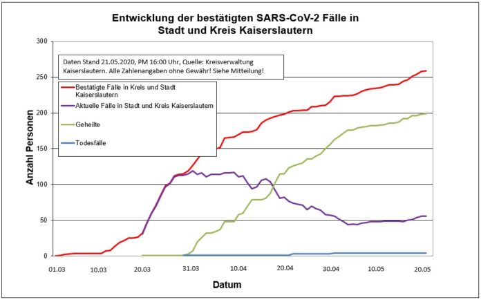 200521 Sars CoV 2 Entwicklung Kaiserslautern