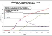 KL – Coronavirus: 261 Personen positiv getestet, 205 geheilt, 4 Personen verstorben, 22. Mai, 19 Uhr