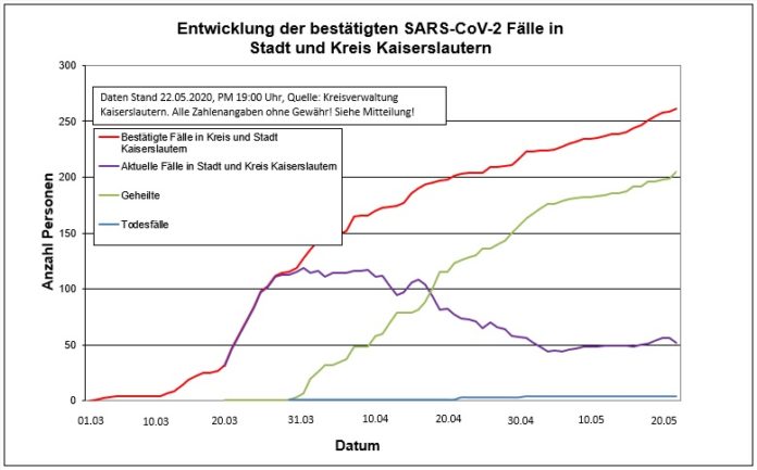 200522 Fallzahlen KL Stadt Kreis