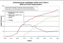 KL – Coronavirus: 264 Personen positiv getestet, 210 geheilt, 4 Personen verstorben, 23. Mai, 14:00 Uhr