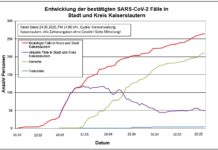 SARS-CoV-2: Leider gibt es heute einen Todesfall aus der Stadt Kaisereslautern zu vermelden.