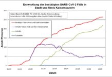 KL – Coronavirus: 265 Personen positiv getestet, 219 geheilt, 5 Personen verstorben, 25. Mai, 19:00 Uhr