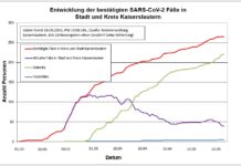 KL – Coronavirus: 265 Personen positiv getestet, 221 geheilt, 5 Personen verstorben, 26.5., 19:00 Uhr