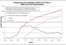 KL – Coronavirus: 265 Personen positiv getestet, 222 geheilt, 5 Personen verstorben, 27.Mai,19 Uhr