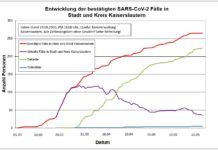 KL – Coronavirus: Der vierte Tag in Folge blieb ohne Neuinfizierte