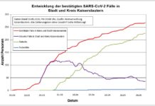 KL – Coronavirus: 267 Personen positiv getestet, 226 geheilt, 5 Personen verstorben, 30.05., 15:00 Uhr
