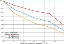 Empfohlene Tragedauer von Schutzmasken – Forschende machen bessere Vorhersage mit Simulationen möglich