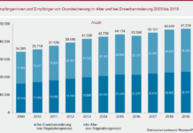 Grundsicherung im Alter und bei Erwerbsminderung nimmt weiter zu