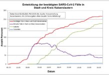 KL – Coronavirus: 268 Personen positiv getestet, 226 geheilt, 5 Personen verstorben, 02.06., 19:00Uhr