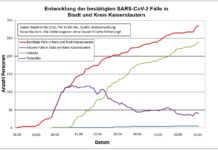 KL – Coronavirus: 285 Personen positiv getestet, 240 geheilt, 5 Personen verstorben, 06. 06., 16:00 Uhr