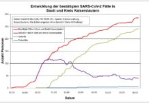 KL – Coronavirus: 286 Personen positiv getestet, 242 geheilt, 5 Personen verstorben, 08. 06., 19:00 Uhr