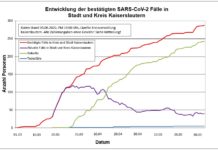 KL – Coronavirus: 287 Personen positiv getestet, 242 geheilt, 5 Personen verstorben, 09.06., 19:00 Uhr