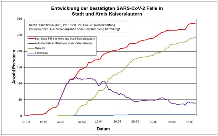 2000609 Sars CoV 2 Entwicklung Kaiserslautern