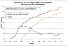 KL – Coronavirus: 287 Personen positiv getestet, 242 geheilt, 5 Personen verstorben, 10.06., 19:00 Uhr