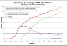 KL – Coronavirus: 288 Personen positiv getestet, 250 geheilt, 5 Personen verstorben, 11.06., 16:00 Uhr