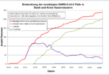 KL – Coronavirus: 289 Personen positiv getestet, 251 geheilt, 5 Personen verstorben, 13.06., 16:00 Uhr
