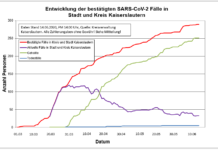 KL – Coronavirus: 289 Personen positiv getestet, 251 geheilt, 5 Personen verstorben, 14.06, 14:00 Uhr