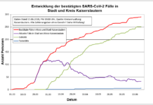 KL – Coronavirus: Leider erster Todesfall aus dem Landkreis Kaiserslautern zu vermelden