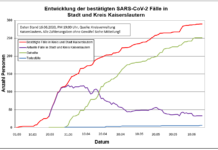 KL – Coronavirus: 290 Personen positiv getestet, 251 geheilt, 6 Personen verstorben, 16.06., 19:00 Uhr