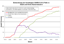 KL – Coronavirus: 290 Personen positiv getestet, 257 geheilt, 6 Personen verstorben, 18.06., 19:00 Uhr