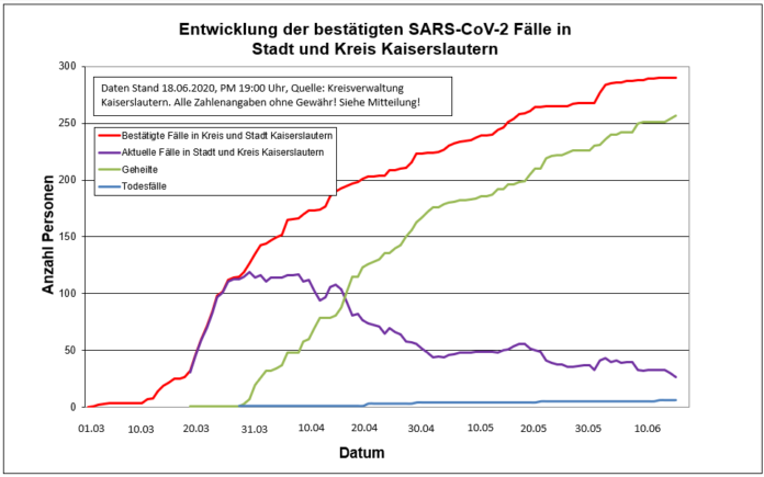 2000618 Sars CoV 2 Entwicklung Kaiserslautern