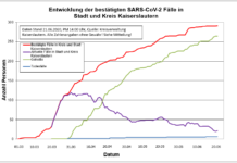 KL – Coronavirus: 291 Personen positiv getestet, 264 geheilt, 6 Personen verstorben, 21.06., 14:00 Uhr