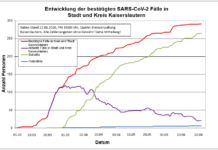 KL – Coronavirus: 291 Personen positiv getestet, 264 geheilt, 6 Personen verstorben, 22.06., 18:00 Uhr