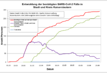 KL – Coronavirus: 292 Personen positiv getestet, 264 geheilt, 6 Personen verstorben, 23.06., 18:00 Uhr