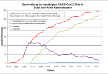 KL – Coronavirus: 296 Personen positiv getestet, 272 geheilt, 6 Personen verstorben, 25.06., 19:00 Uhr