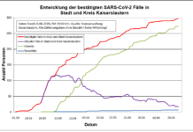 KL – Coronavirus: 296 Personen positiv getestet, 274 geheilt, 6 Personen verstorben, 26.06., 19:00 Uhr