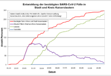 KL – Coronavirus: 297 Personen positiv getestet, 280 geheilt, 6 Personen verstorben, 28.06., 14:00 Uhr