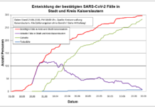 KL – Coronavirus: 297 Personen positiv getestet, 283 geheilt, 6 Personen verstorben, 29.06., 18:00 Uhr