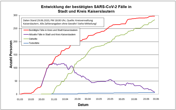 2000629 Sars CoV 2 Entwicklung Kaiserslautern