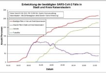 KL – Coronavirus: 268 Personen positiv getestet, 226 geheilt, 5 Personen verstorben, 01.06., 15:00 Uhr