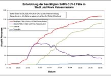 KL – Coronavirus: 268 Personen positiv getestet, 230 geheilt, 5 Personen verstorben, 03.06. 19:00 Uhr
