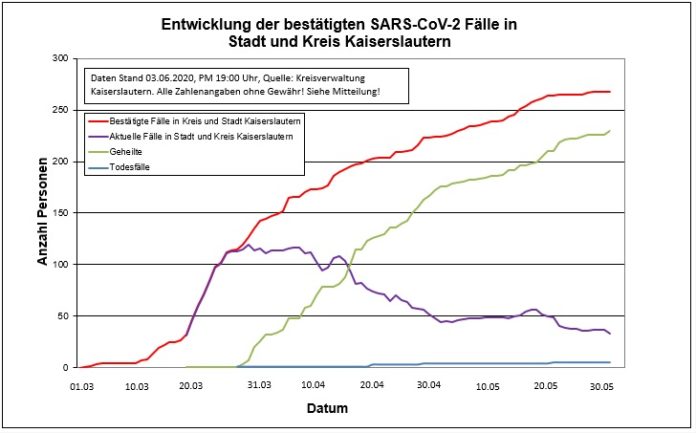 200603 Fallzahlen KL Stadt Kreis