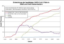 Das Gesundheitsamt der Kreisverwaltung Kaiserslautern informiert: 7 weitere positiv getestete Personen