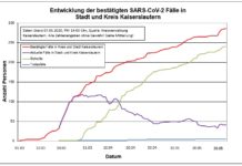 KL – Coronavirus: 286 Personen positiv getestet, 240 geheilt, 5 Personen verstorben