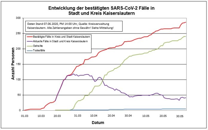 200607 Fallzahlen KL Stadt Kreis