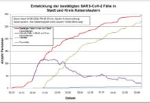 KL – Coronavirus: 295 Personen positiv getestet, 272 geheilt, 6 Personen verstorben, 24.06., 19:00 Uhr