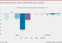 Corona-Folgen: Industrieumsätze sanken im April um knapp ein Viertel