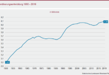 Bevölkerung steigt auf annähernd 4,1 Millionen – Kaiserslautern über 100.000 Einwohner