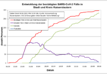KL – Coronavirus: 297 Personen positiv getestet, 283 geheilt, 6 Personen verstorben, 30.06., 18:00 Uhr