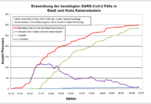 KL – Coronavirus: 301 Personen positiv getestet, 286 geheilt, 6 Personen verstorben, 08.07., 19:00 Uhr