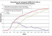 KL – Coronavirus: 306 Personen positiv getestet, 287 geheilt, 6 Personen verstorben, 10.07. 19:00 Uhr