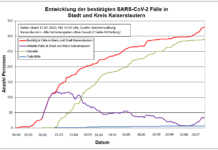 KL – Coronavirus: 329 Personen positiv getestet, 290 geheilt, 6 Personen verstorben, 17.06., 19:00 Uhr