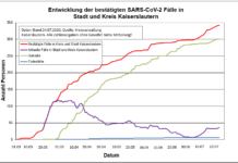 KL – Coronavirus: 342 Personen positiv getestet, 300 geheilt, 6 Personen verstorben, 24.07.2020