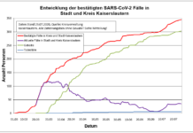 KL – Coronavirus: 347 Personen positiv getestet, 306 geheilt, 6 Personen verstorben, 29.07.2020