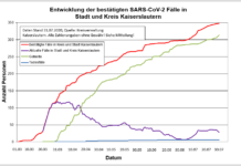 KL – Coronavirus: 348 Personen positiv getestet, 313 geheilt, 6 Personen verstorben, 31.07.20