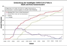 Aktuelle Informationen zur Coronavirus Entwicklung in Kaiserslautern – 21 Neuinfektionen seit dem 11.07.